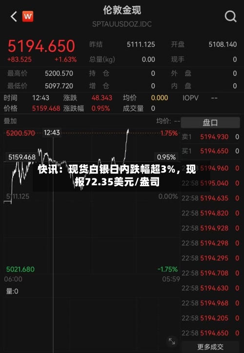 快讯：现货白银日内跌幅超3%，现报72.35美元/盎司-第2张图片
