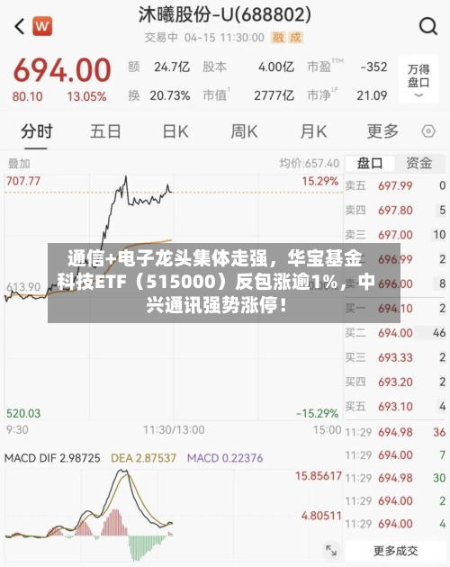 通信+电子龙头集体走强，华宝基金科技ETF（515000）反包涨逾1%，中兴通讯强势涨停！-第2张图片