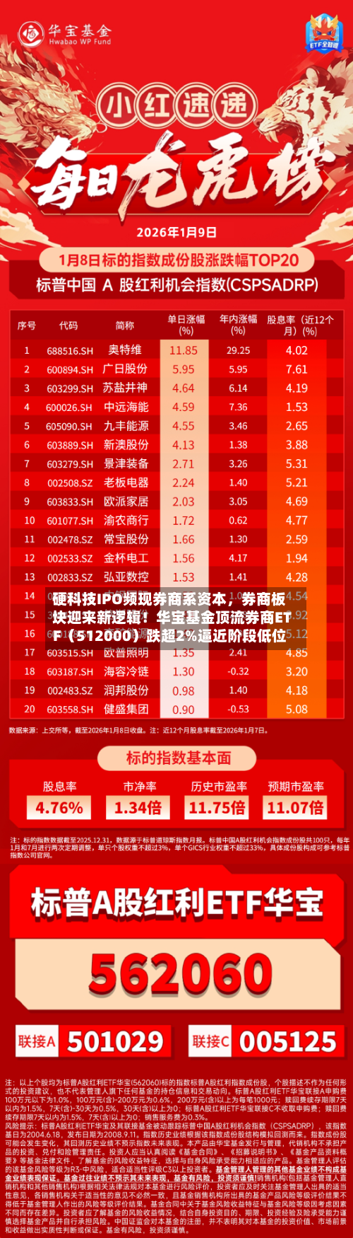 硬科技IPO频现券商系资本	，券商板块迎来新逻辑！华宝基金顶流券商ETF（512000）跌超2%逼近阶段低位-第2张图片
