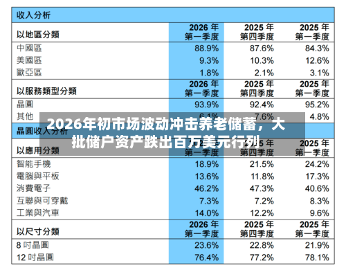 2026年初市场波动冲击养老储蓄	，大批储户资产跌出百万美元行列-第3张图片