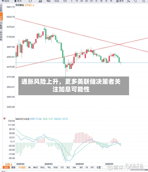 通胀风险上升，更多美联储决策者关注加息可能性-第3张图片