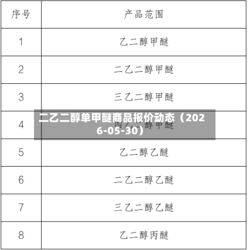 二乙二醇单甲醚商品报价动态(2026-05-30)-第2张图片