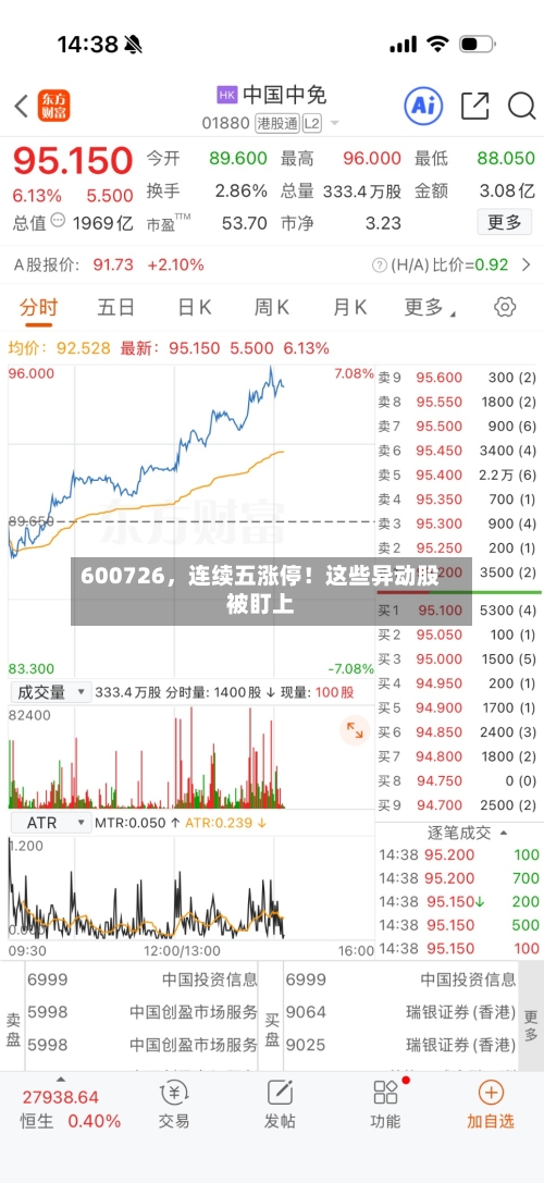 600726，连续五涨停！这些异动股被盯上-第2张图片