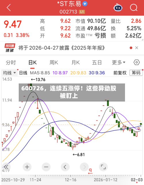 600726,连续五涨停!这些异动股被盯上