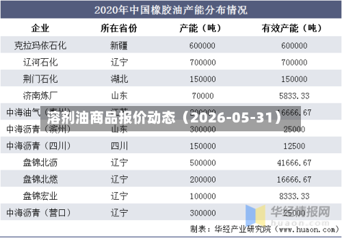 溶剂油商品报价动态(2026-05-31)