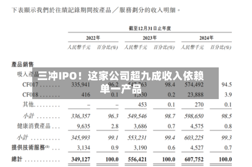 三冲IPO!这家公司超九成收入依赖单一产品-第3张图片