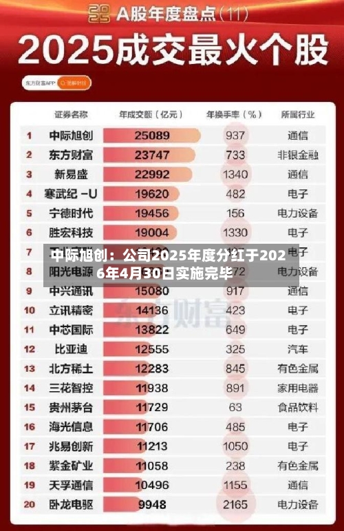 中际旭创：公司2025年度分红于2026年4月30日实施完毕-第2张图片