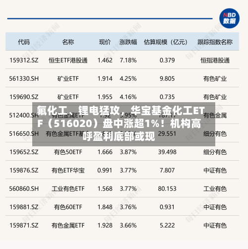 氟化工	、锂电猛攻	，华宝基金化工ETF（516020）盘中涨超1%！机构高呼盈利底部或现-第3张图片