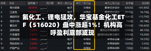 氟化工、锂电猛攻，华宝基金化工ETF（516020）盘中涨超1%！机构高呼盈利底部或现-第2张图片
