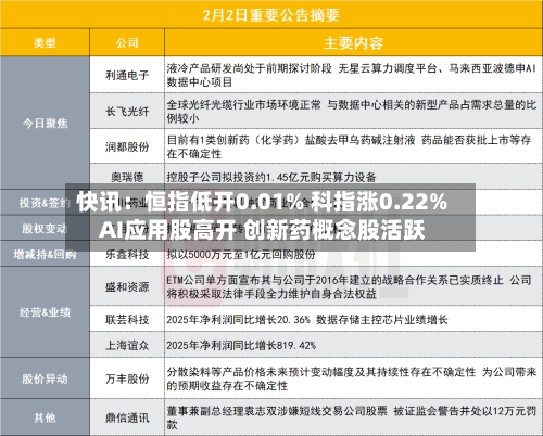 快讯:恒指低开0.01% 科指涨0.22% AI应用股高开 创新药概念股活跃