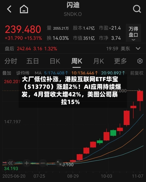 大厂低位补涨，港股互联网ETF华宝（513770）涨超2%！AI应用持续爆发，4月营收大增42%	，美图公司暴拉15%-第2张图片