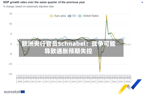 欧洲央行官员Schnabel:战争可能导致通胀预期失控