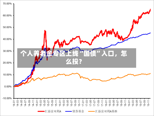 个人养老金专区上线“国债”入口,怎么投?