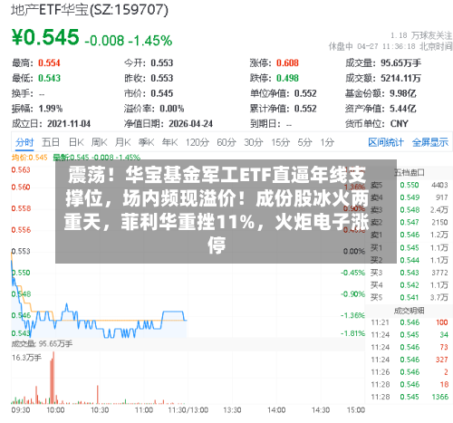震荡！华宝基金军工ETF直逼年线支撑位	，场内频现溢价！成份股冰火两重天，菲利华重挫11%，火炬电子涨停-第2张图片