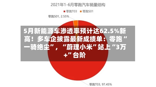 5月新能源车渗透率预计达62.5%新高！多车企披露最新成绩单：零跑“一骑绝尘”	，“蔚理小米	”站上“3万+”台阶-第3张图片