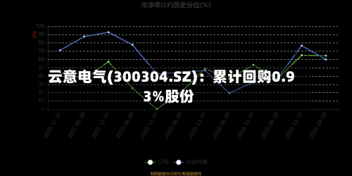 云意电气(300304.SZ):累计回购0.93%股份