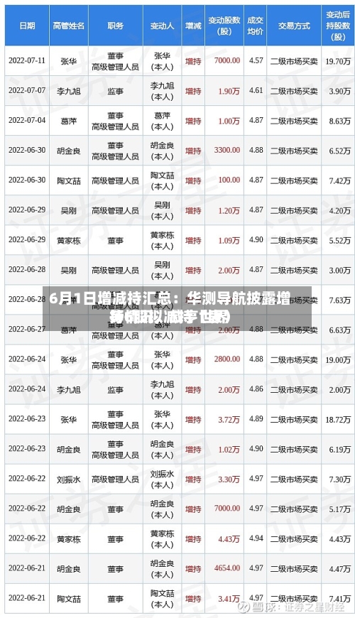 6月1日增减持汇总：华测导航披露增持情况，咸亨世界等6股拟减持（表）-第2张图片