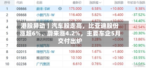 港股异动丨汽车股走高,比亚迪股份涨超6%、蔚来涨4.2%,主要车企5月交付出炉