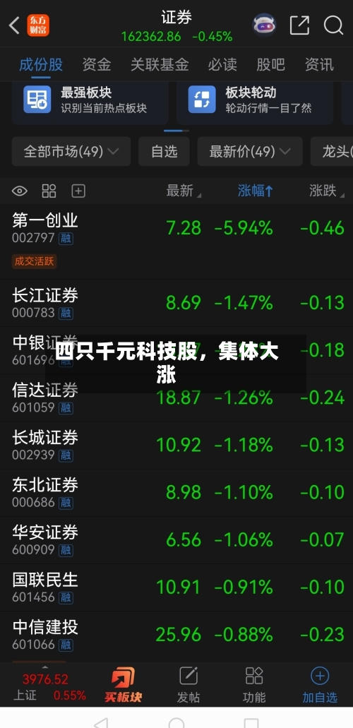 四只千元科技股，集体大涨-第2张图片