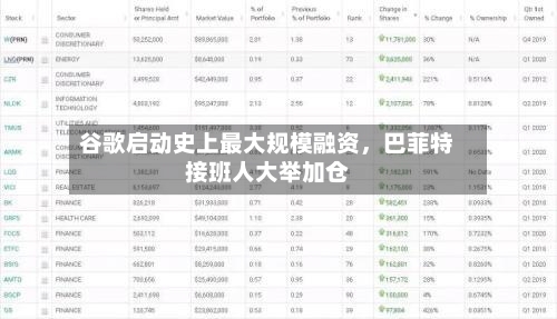 谷歌启动史上最大规模融资，巴菲特接班人大举加仓-第2张图片