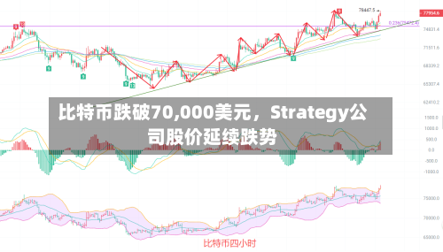 比特币跌破70,000美元，Strategy公司股价延续跌势-第2张图片