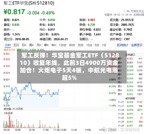 军工反弹！华宝基金军工ETF（512810）收复年线	，此前3日4900万资金加仓！火炬电子5天4板，中航光电涨超5%-第2张图片