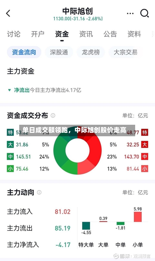 单日成交额领跑	，中际旭创股价走高-第2张图片