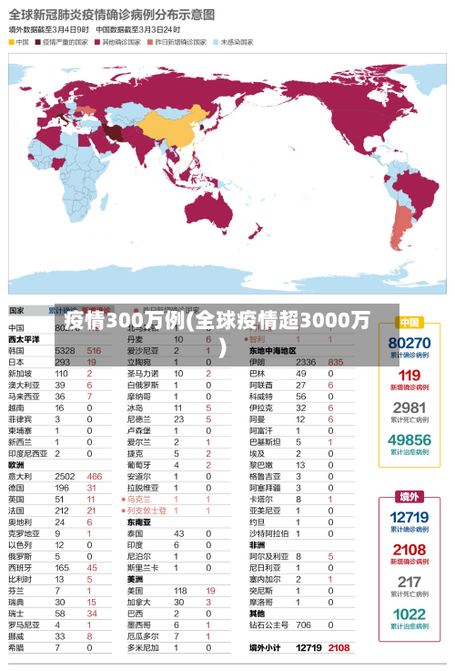 疫情300万例(全球疫情超3000万)