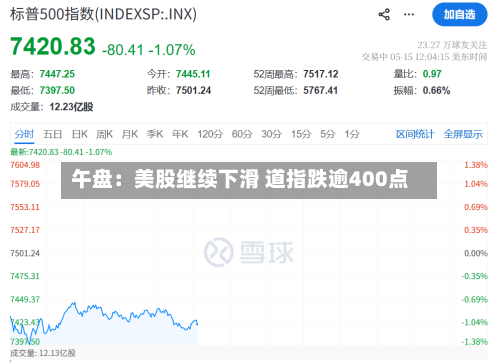 午盘：美股继续下滑 道指跌逾400点-第2张图片