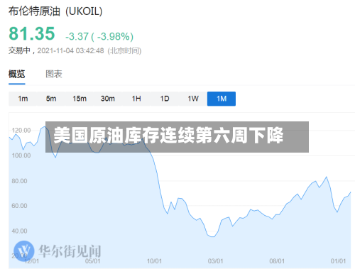美国原油库存连续第六周下降