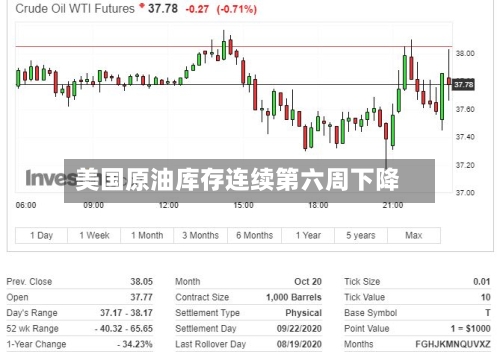 美国原油库存连续第六周下降-第2张图片