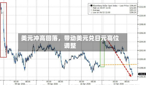 美元冲高回落，带动美元兑日元高位调整-第3张图片