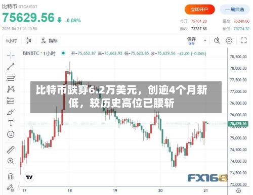 比特币跌穿6.2万美元，创逾4个月新低	，较历史高位已腰斩-第2张图片