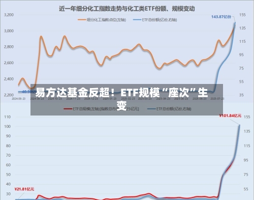 易方达基金反超！ETF规模“座次	”生变-第3张图片