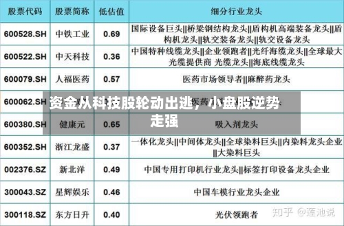 资金从科技股轮动出逃，小盘股逆势走强-第2张图片