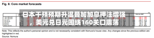 日本干预预期升温叠加加息押注增强	，美元兑日元围绕160关口震荡-第3张图片