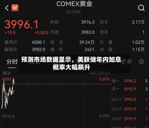 预测市场数据显示，美联储年内加息概率大幅飙升-第2张图片