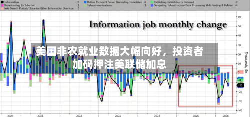 美国非农就业数据大幅向好，投资者加码押注美联储加息-第2张图片