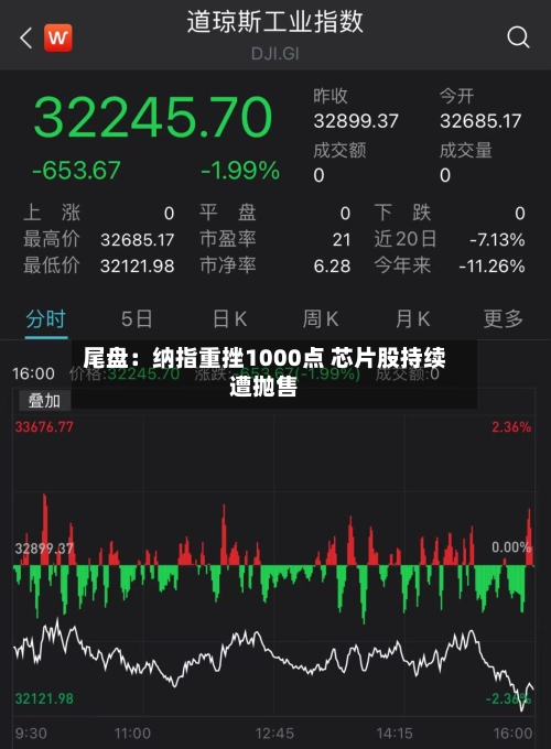 尾盘：纳指重挫1000点 芯片股持续遭抛售-第2张图片