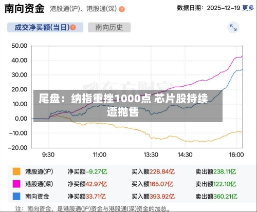 尾盘：纳指重挫1000点 芯片股持续遭抛售-第3张图片